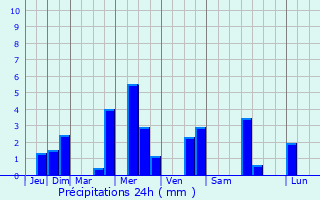 Graphique des précipitations prvues pour Dizy-le-Gros