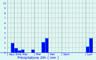 Graphique des précipitations prvues pour Sainte-Fortunade