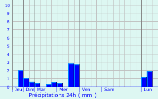 Graphique des précipitations prvues pour Saint-Merd-de-Lapleau