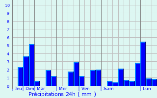 Graphique des précipitations prvues pour Germagnat