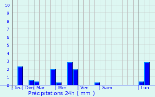 Graphique des précipitations prvues pour Lestards