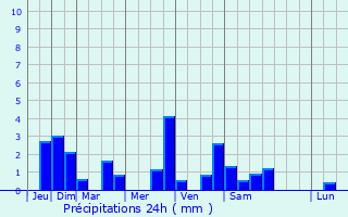 Graphique des précipitations prvues pour Bassens