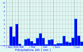 Graphique des précipitations prvues pour Neuville-sur-Ain