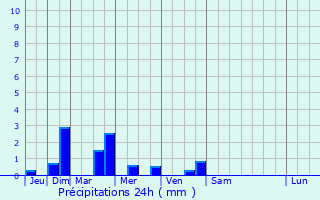 Graphique des précipitations prvues pour pernon