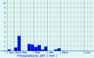 Graphique des précipitations prvues pour Paris 11me Arrondissement