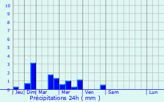 Graphique des précipitations prvues pour Drancy