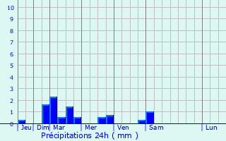 Graphique des précipitations prvues pour Wulverdinghe