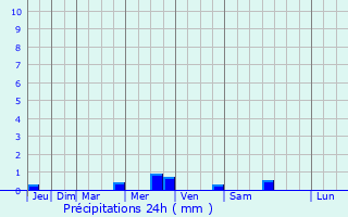 Graphique des précipitations prvues pour Les Essards