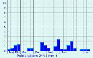 Graphique des précipitations prvues pour Saint-Priest-en-Jarez