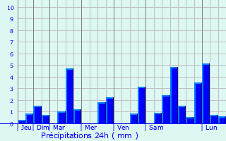 Graphique des précipitations prvues pour Saint-Germ