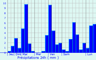 Graphique des précipitations prvues pour Ruswil
