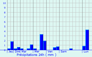 Graphique des précipitations prvues pour Courteix