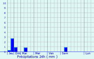 Graphique des précipitations prvues pour Eyl