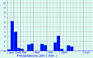 Graphique des précipitations prvues pour Nonglard