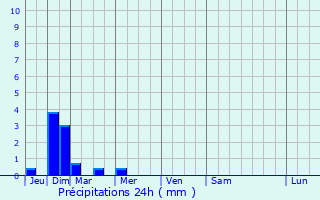 Graphique des précipitations prvues pour Krasnaya Gora