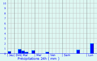 Graphique des précipitations prvues pour Yuscarn