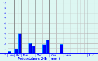 Graphique des précipitations prvues pour Nampcelles-la-Cour