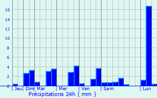 Graphique des précipitations prvues pour Dun-sur-Grandry