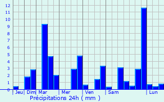Graphique des précipitations prvues pour Estaing