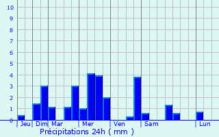 Graphique des précipitations prvues pour Chartves