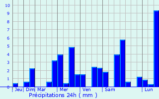 Graphique des précipitations prvues pour Sannat