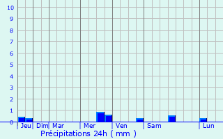 Graphique des précipitations prvues pour Smussac