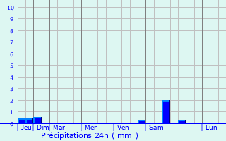 Graphique des précipitations prvues pour Santa Ponsa