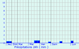 Graphique des précipitations prvues pour Barzan