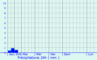 Graphique des précipitations prvues pour Nandambakkam