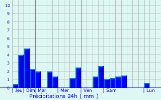 Graphique des précipitations prvues pour Serraval