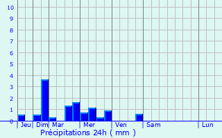 Graphique des précipitations prvues pour Chennevires-sur-Marne
