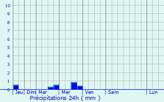 Graphique des précipitations prvues pour Le Gu-d