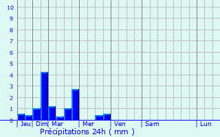 Graphique des précipitations prvues pour Rianxo