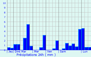Graphique des précipitations prvues pour Luc-Armau