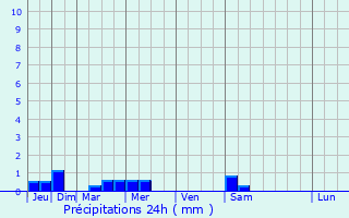 Graphique des précipitations prvues pour Fcamp