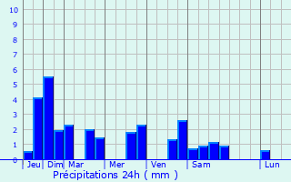 Graphique des précipitations prvues pour Le Grand-Bornand Chinaillon
