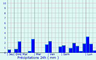Graphique des précipitations prvues pour Trbons-sur-la-Grasse