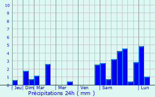 Graphique des précipitations prvues pour Kyenjojo