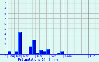 Graphique des précipitations prvues pour Milly-la-Fort