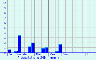 Graphique des précipitations prvues pour Bzu-le-Gury