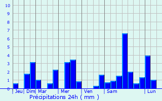 Graphique des précipitations prvues pour Saint-Jean-sur-Moivre