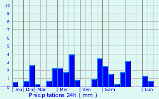 Graphique des précipitations prvues pour Les Essarts-le-Vicomte