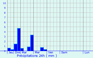 Graphique des précipitations prvues pour Plouguernvel