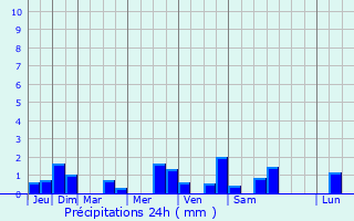 Graphique des précipitations prvues pour Saint-Martin-la-Plaine
