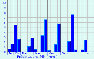 Graphique des précipitations prvues pour Lavillatte