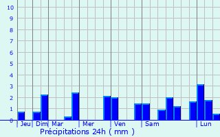 Graphique des précipitations prvues pour Saint-Rome