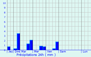 Graphique des précipitations prvues pour Latilly