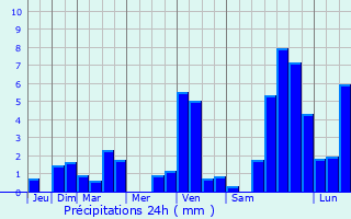 Graphique des précipitations prvues pour Mnchenstein