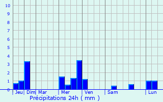 Graphique des précipitations prvues pour Mus