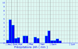 Graphique des précipitations prvues pour Amancy